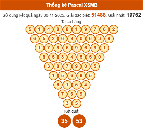 Kết quả công thức Pascale dựa theo KQXSMB ngày 01/12/2025