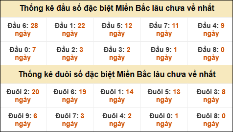 Thống kê đầu đuôi giải GĐB lâu về nhất