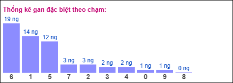 Gan đặc biệt theo chạm đặc biệt