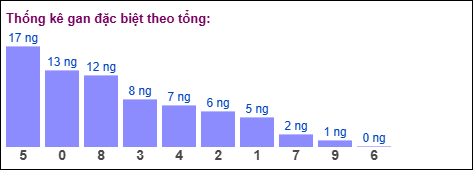 Gan đặc biệt theo tổng 2 số cuối
