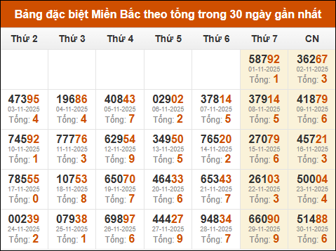 Thống kê GĐB miền Bắc theo tổng trong 30 ngày tính đến 01/12/2025