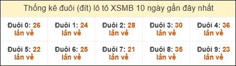 Thống kê tần suất đuôi lô tô Miền Bắc đến ngày 01/12/2025