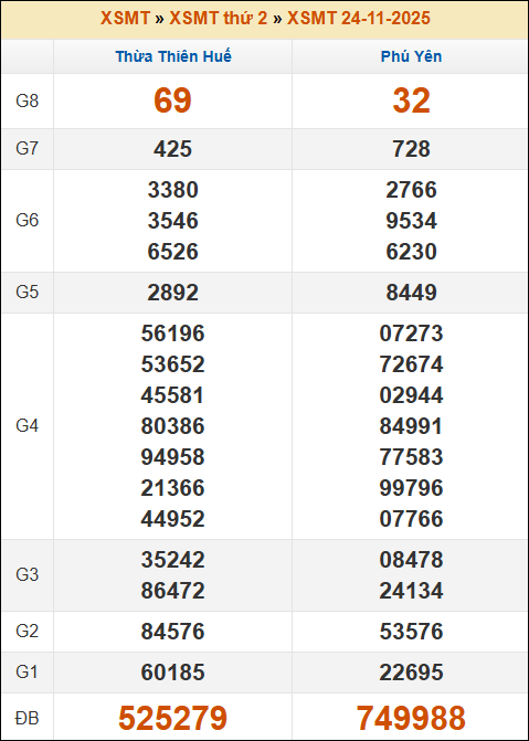 Kết quả xổ số Miền Trung 24/11/2025 thứ 2 tuần trước
