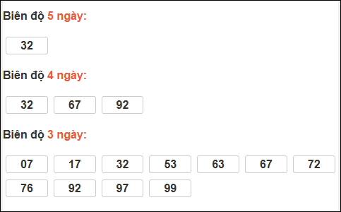 Bảng loto động XS Phú Yên trong 3 ngày đến 01/12/2025