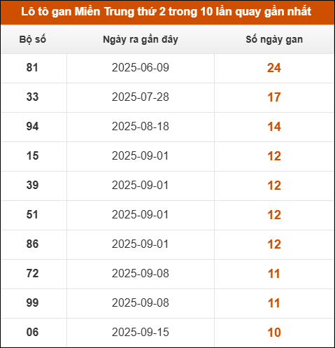 Lô tô gan Miền Trung thứ 2 trong 10 lần quay gần nhất