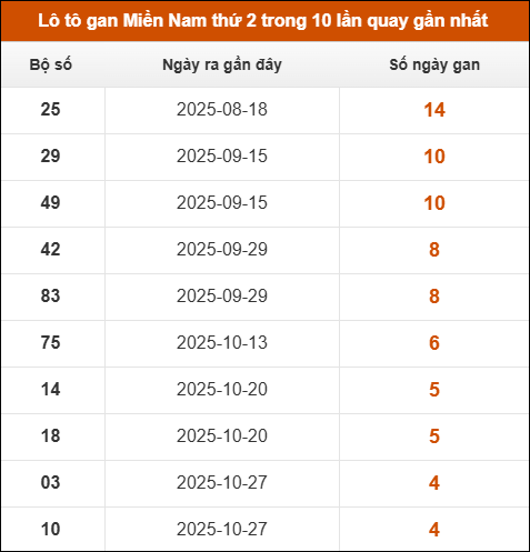 Lô tô gan XSMN thứ 2 trong 10 lần quay gần nhất