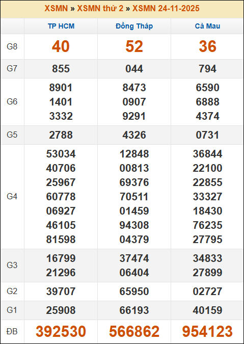 Kết quả xổ số Miền Nam 24/11/2025 thứ 2 tuần trước