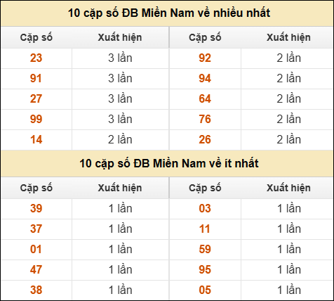 Thống kê giải đặc biệt XSMN về nhiều nhất và ít nhất ngày 01/12/2025