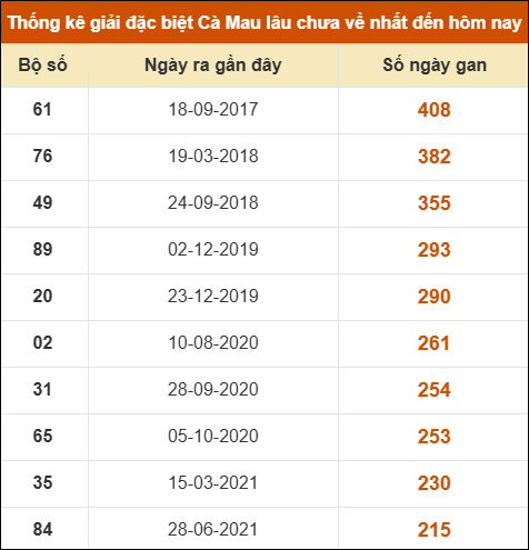 Thống kê giải đặc biệt xổ số Cà Mau lâu chưa ra