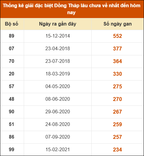 Thống kê giải đặc biệt XSDT lâu chưa về nhất