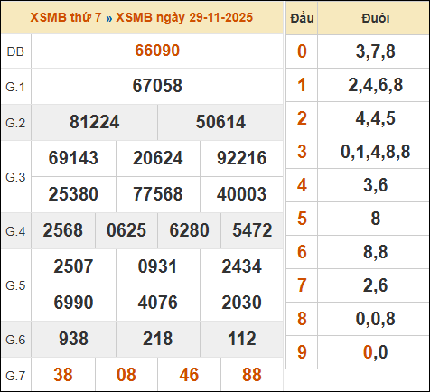 Xem lại kết quả xổ số miền Bắc ngày 29/11/2025 hôm qua