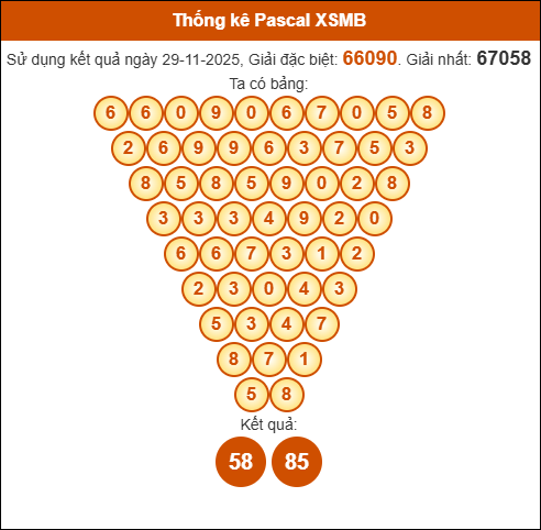 Kết quả công thức Pascale dựa theo KQXSMB ngày 30/11/2025
