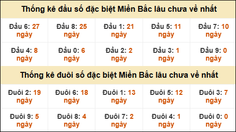 Thống kê đầu đuôi giải GĐB miền Bắc lâu về nhất