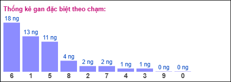 Gan đặc biệt XSMB theo chạm