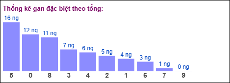 Gan đặc biệt MB theo tổng 2 số cuối