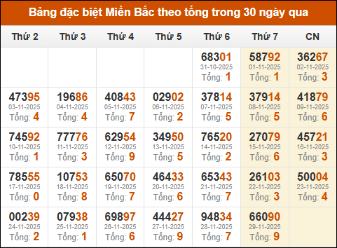 Thống kê GĐB xổ số miền Bắc theo tổng trong 30 ngày tính đến 30/11/2025