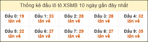 Thống kê tần suất đầu lô tô MB ngày 30/11/2025