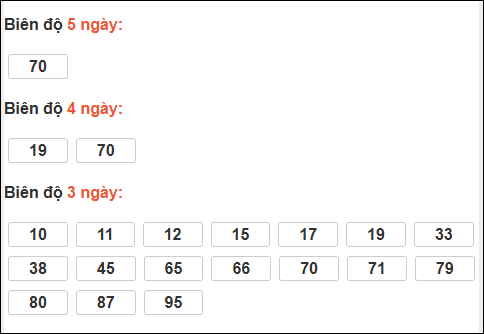Bảng loto biên độ dài XS Đà Lạt chạy trong 3 kỳ đến 30/11/2025​​​​​