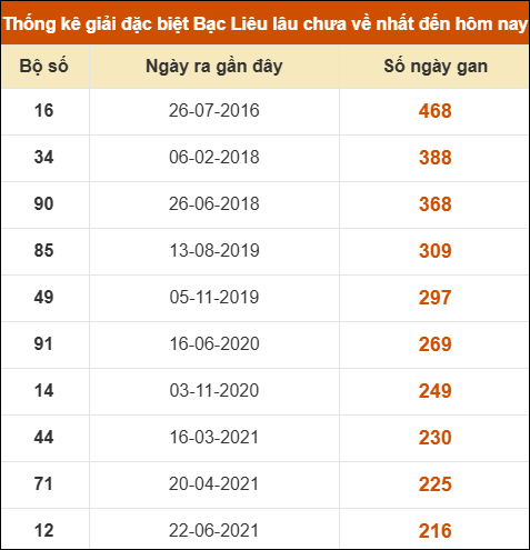 Bảng loto biên độ dài Bạc Liêu đến ngày 02/12/2025 Bảng loto biên độ dài Bạc Liêu đến ngày 02/12/2025