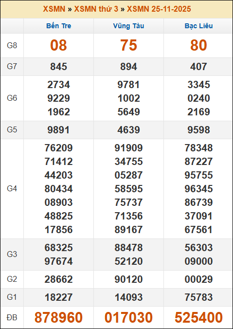 Kết quả xổ số Miền Nam 25/11/2025 thứ 3 tuần trước Kết quả xổ số Miền Nam 25/11/2025 thứ 3 tuần trước