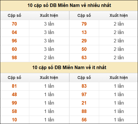 Thống kê giải đặc biệt XSMN về nhiều nhất và ít nhất ngày 02/12/2025 Thống kê giải đặc biệt XSMN về nhiều nhất và ít nhất ngày 02/12/2025