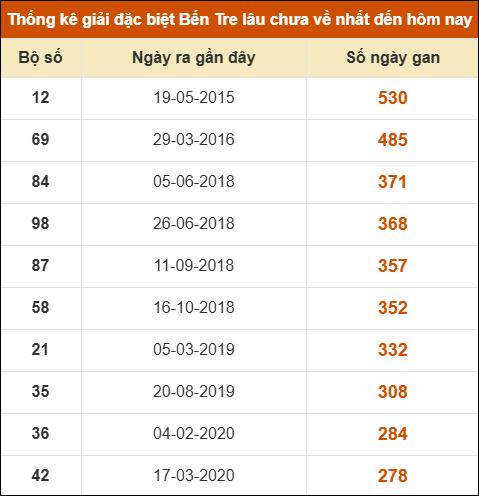 Thống kê giải đặc biệt XSBT lâu chưa xuất hiện nhất Thống kê giải đặc biệt XSBT lâu chưa xuất hiện nhất