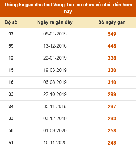 Thống kê giải đặc biệt XSVT lâu chưa về nhất Thống kê giải đặc biệt XSVT lâu chưa về nhất