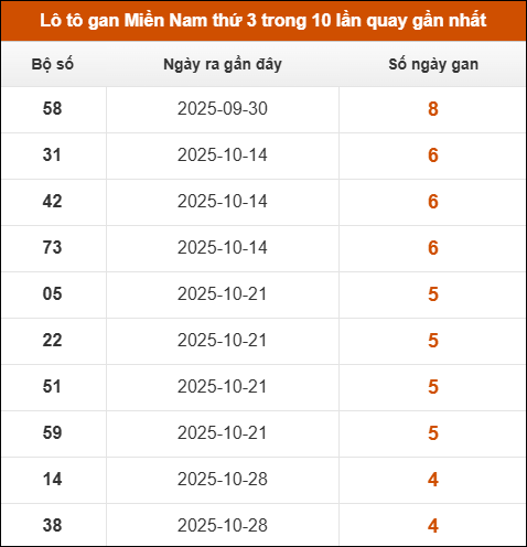 Lô tô gan XSMN thứ 3 trong 10 lần quay gần nhất Lô tô gan XSMN thứ 3 trong 10 lần quay gần nhất