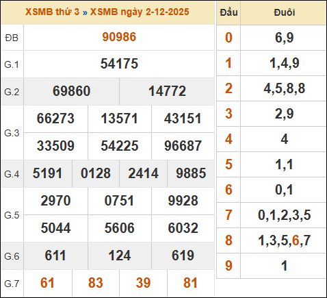 Xem kết quả xổ số miền Bắc 02/12/2025 hôm qua Xem kết quả xổ số miền Bắc 02/12/2025 hôm qua