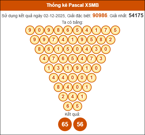 Kết quả công thức Pascale dựa theo KQXSMB ngày 03/12/2025 Kết quả công thức Pascale dựa theo KQXSMB ngày 03/12/2025