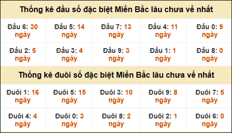 Thống kê đầu đuôi giải đặc biệt XSMB lâu về nhất Thống kê đầu đuôi giải đặc biệt XSMB lâu về nhất
