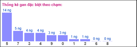 Gan đặc biệt theo chạm Gan đặc biệt theo chạm