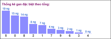 Gan đặc biệt theo tổng 2 số cuối Gan đặc biệt theo tổng 2 số cuối