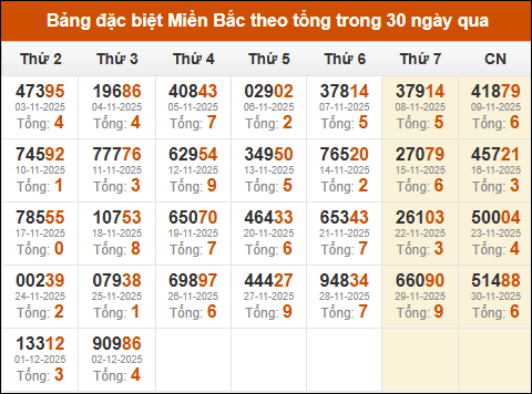 Thống kê GĐB miền Bắc theo tổng trong 30 ngày qua tính đến 03/12/2025 Thống kê GĐB miền Bắc theo tổng trong 30 ngày qua tính đến 03/12/2025