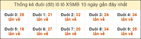 Thống kê tần suất đuôi lô tô Miền Bắc đến ngày 03/12/2025 Thống kê tần suất đuôi lô tô Miền Bắc đến ngày 03/12/2025