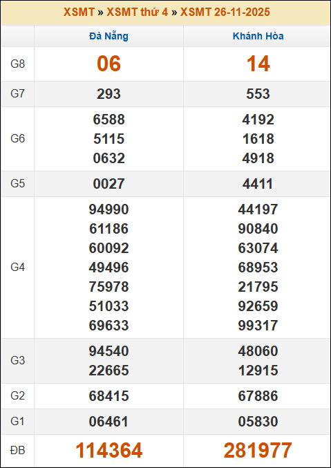Kết quả xổ số Miền Trung 26/11/2025 thứ 4 tuần trước Kết quả xổ số Miền Trung 26/11/2025 thứ 4 tuần trước