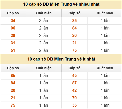Thống kê giải đặc biệt XSMT về nhiều nhất và ít nhất ngày 03/12/2025 Thống kê giải đặc biệt XSMT về nhiều nhất và ít nhất ngày 03/12/2025