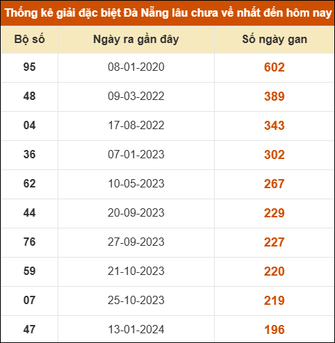 Thống kê giải đặc biệt xổ số Đà Nẵng lâu ra nhất đến ngày 3/12 Thống kê giải đặc biệt xổ số Đà Nẵng lâu ra nhất đến ngày 3/12