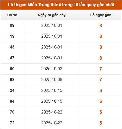 Lô tô gan Miền Trung thứ 4 trong 10 lần quay gần nhất Lô tô gan Miền Trung thứ 4 trong 10 lần quay gần nhất