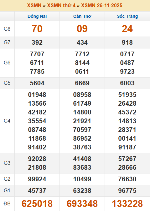 Kết quả xổ số Miền Nam ngày 26/11/2025 thứ 4 tuần trước Kết quả xổ số Miền Nam ngày 26/11/2025 thứ 4 tuần trước