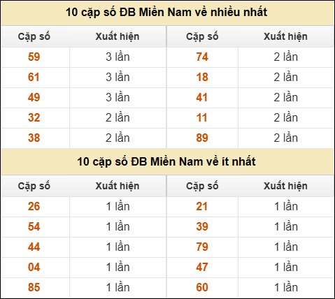 Thống kê giải đặc biệt XSMN về nhiều nhất/ ít nhất ngày 03/12/2025 Thống kê giải đặc biệt XSMN về nhiều nhất/ ít nhất ngày 03/12/2025