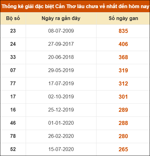 Thống kê giải đặc biệt XSCT lâu chưa về nhất Thống kê giải đặc biệt XSCT lâu chưa về nhất