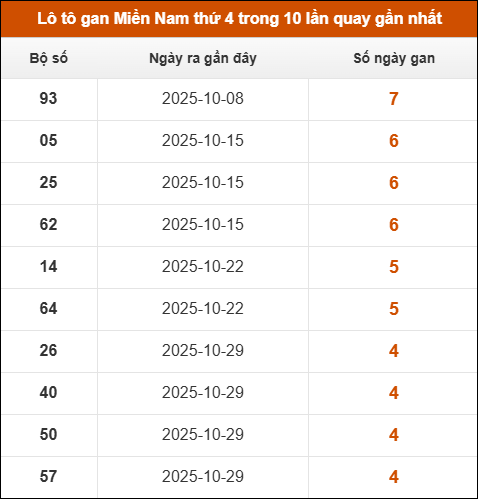 Lô tô gan XSMN thứ 4 trong 10 lần quay gần nhất Lô tô gan XSMN thứ 4 trong 10 lần quay gần nhất