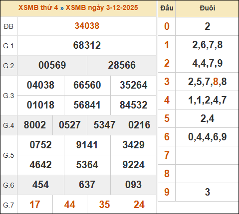 Bảng kết quả xổ số miền Bắc 03/12/2025 hôm qua Bảng kết quả xổ số miền Bắc 03/12/2025 hôm qua