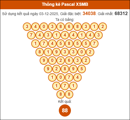 Kết quả công thức Pascale dựa theo KQXSMB ngày 04/12/2025 Kết quả công thức Pascale dựa theo KQXSMB ngày 04/12/2025
