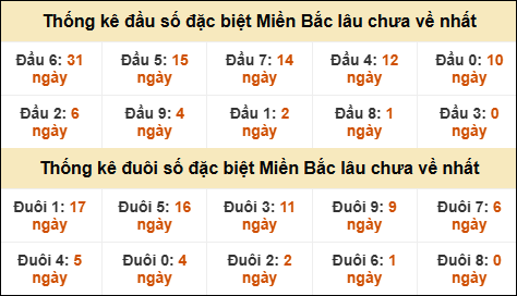 Thống kê đầu đuôi giải GĐB MB lâu về nhất Thống kê đầu đuôi giải GĐB MB lâu về nhất