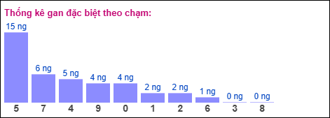 Gan đặc biệt XSMB theo chạm Gan đặc biệt XSMB theo chạm