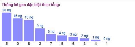 Gan đặc biệt MB theo tổng 2 số cuối Gan đặc biệt MB theo tổng 2 số cuối