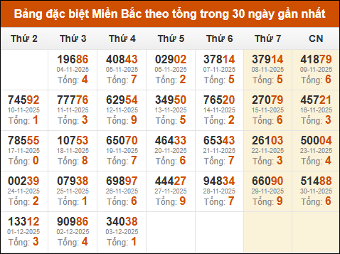 Thống kê GĐB XSMB theo tổng trong 30 ngày gần đây tính đến 04/12/2025 Thống kê GĐB XSMB theo tổng trong 30 ngày gần đây tính đến 04/12/2025