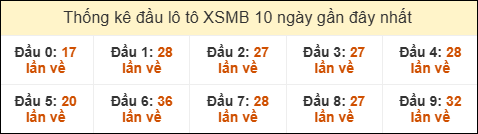 Thống kê tần suất đầu lô tô XSMB ngày 04/12/2025 Thống kê tần suất đầu lô tô XSMB ngày 04/12/2025